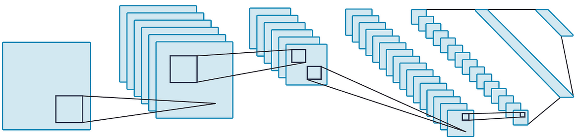 Visual of layers being called with data passing between them