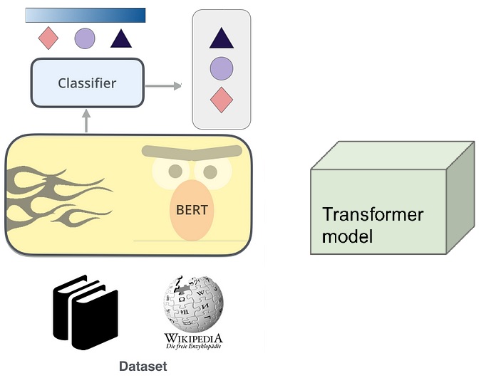 Schematic of a dataset being fed to a transformer model
