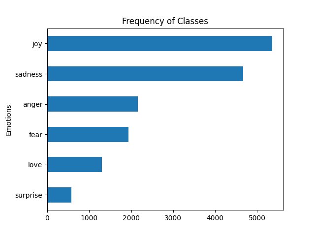 Frequency class distribution showing imbalanced data