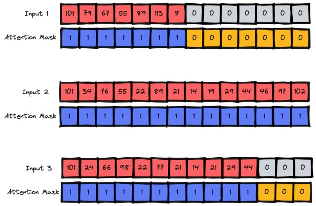 Visual showing input ids and attention masks for 0 (don't pay attention) and 1 (pay attention)