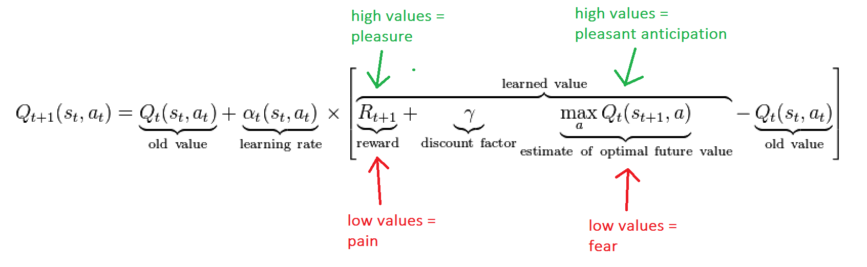 Low value. Q Learning. Q Learning формула. Q обучение. Q Learning q function.